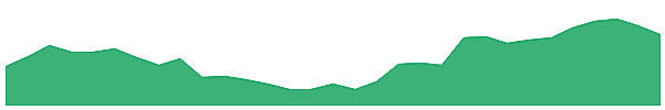 EURC 1y chart