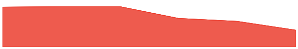 EURC 7d chart