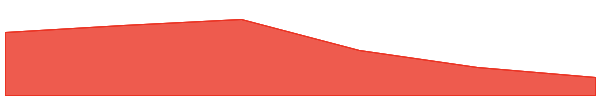 Ankr Staked MATIC 7d chart