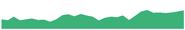 Request 1y chart
