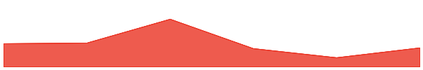 Request 7d chart
