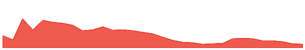 Fellaz 1y chart