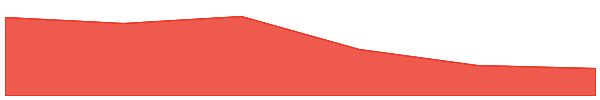 LeverFi 7d chart