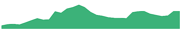 Sui 1y chart
