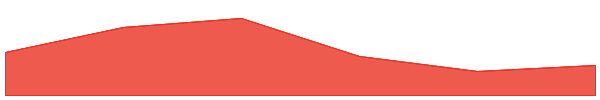 Sui 7d chart