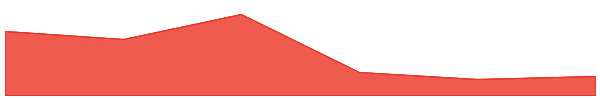 ICON 7d chart