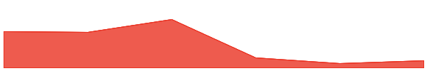Radiant Capital 7d chart