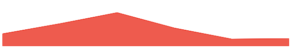 KLEVA Protocol 7d chart