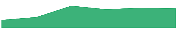 SquidGrow 7d chart