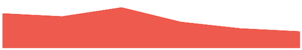 STAT 7d chart