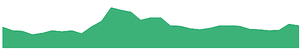 Ondo 1y chart