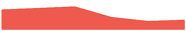 Ondo 7d chart
