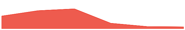 ZetaChain 7d chart