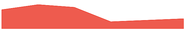 SWEAT 7d chart