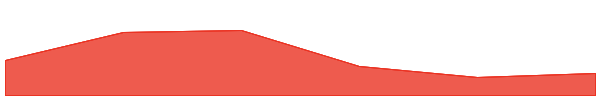 Wrapped WDOGE 7d chart
