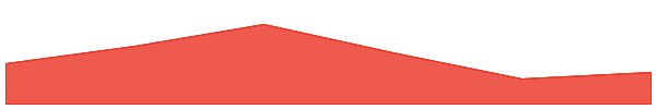 Axelar Wrapped USDC 7d chart