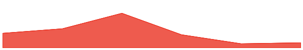 Streamr 7d chart