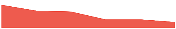 Doge Eat Doge 7d chart