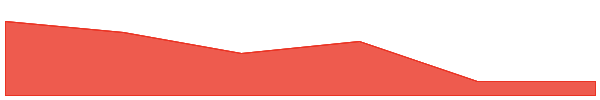 Dione Protocol 7d chart