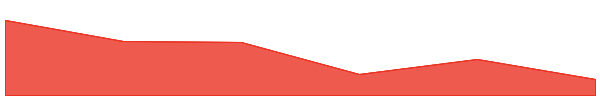 Aura Finance 7d chart