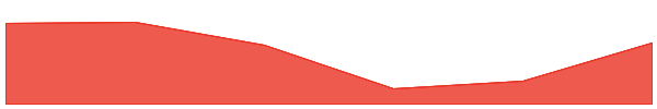 Wrapped CANTO 7d chart