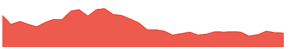 Safe 1y chart