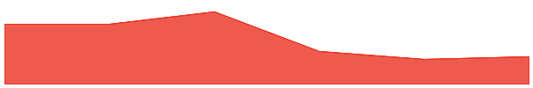Safe 7d chart