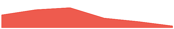 Stride Staked ATOM 7d chart