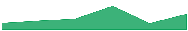 Tether Avalanche Bridged 7d chart