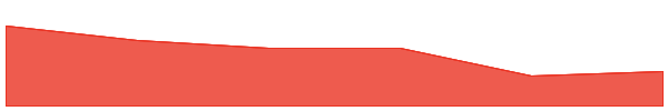 Shopping.io 7d chart