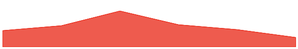Stride 7d chart