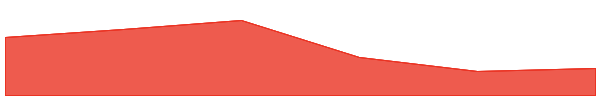 Aptos 7d chart