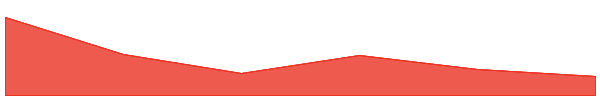 Kwenta 7d chart