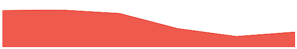 Medieval Empires 7d chart