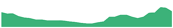 Venom 1y chart