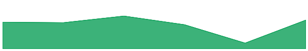 ALEX Lab 7d chart