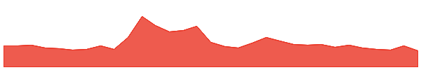 Mythos 1y chart