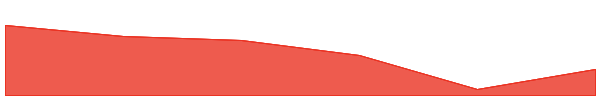 Mythos 7d chart