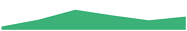 Oho 7d chart