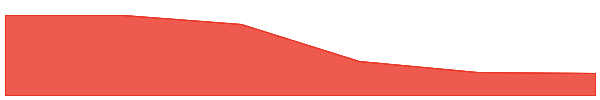 Wrapped Pi 7d chart