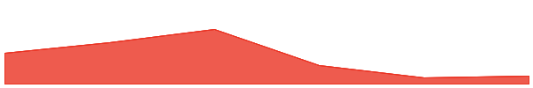 Ditto Staked Aptos 7d chart