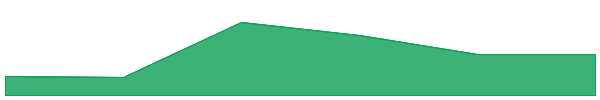 HELLO Labs 7d chart
