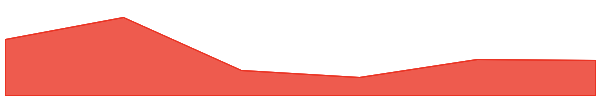 Shardeum 7d chart