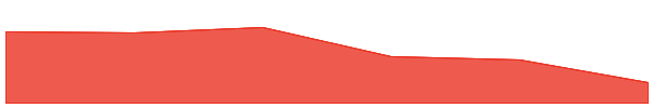 XPLA 7d chart