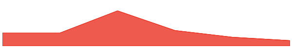 Hashflow 7d chart