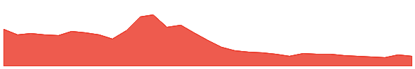 Starknet 1y chart