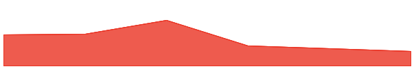Starknet 7d chart