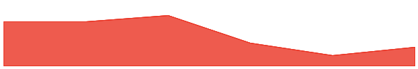 Indigo Protocol 7d chart