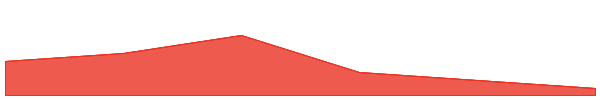 Filecoin 7d chart
