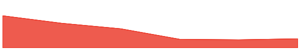 Wrapped-Energi 7d chart
